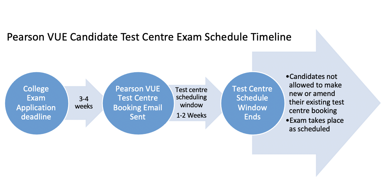 Pearson VUE Candidate Exam Schedule Timeline: College Exam Application deadline; approx. 3 weeks; Pearson VUE Test Centre Booking Email; specific dated schedule window; Exam schedule window closes; Candidates not allowed to make new or amend their existing test centre booking; Exam takes place as scheduled