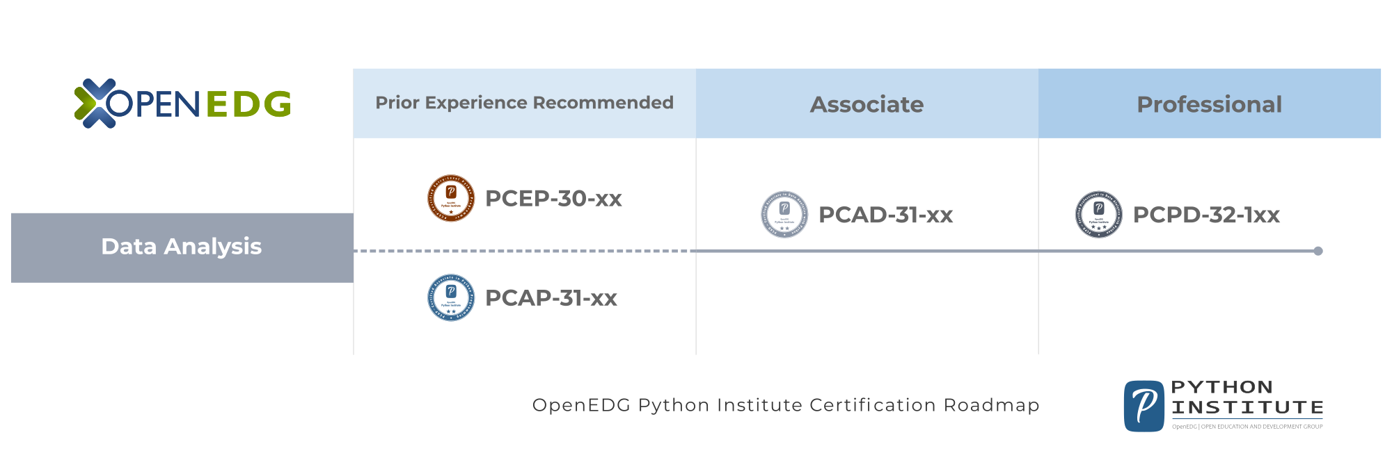 OpenEDG Python Institute Certification Roadmap
