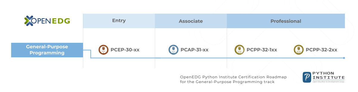 OpenEDG Python Institute Certification Roadmap for the General-Purpose Programming Track