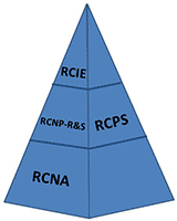 Certification Pyramid diagram