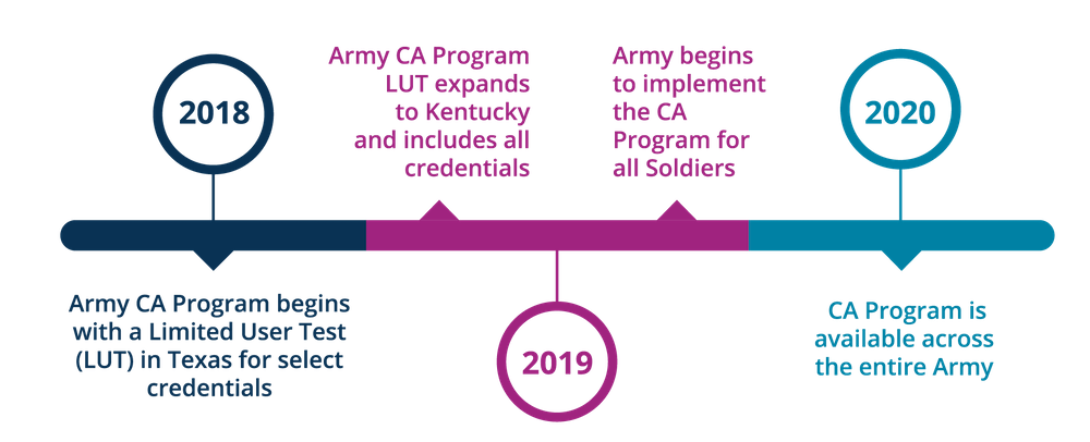 2018: Army CA Program begins with a Limited User Test (LUT) in Texas for select credentials.; 2019: Army CA Program LUT expands to Kentucky and includes all credentials. Army begins to implement the CA Program for all Soldiers.; 2020: CA Program is available across the entire Army.